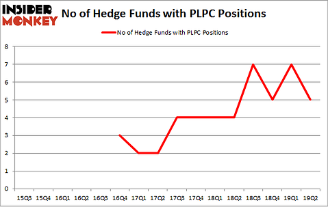 No of Hedge Funds with PLPC Positions