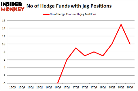 No of Hedge Funds with JAG Positions