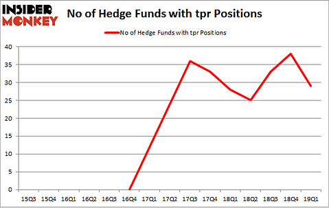 No of Hedge Funds with TPR Positions