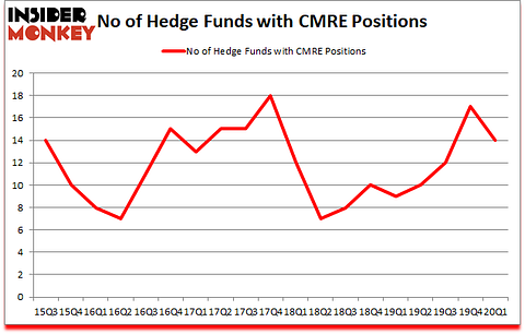 Is CMRE A Good Stock To Buy?