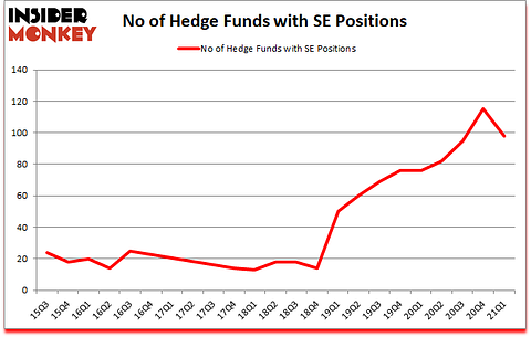 Is SE A Good Stock To Buy?