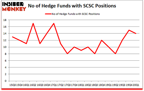 Is SCSC A Good Stock To Buy?