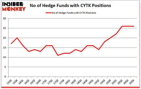 Is CYTK A Good Stock To Buy?