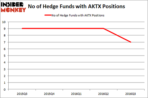AKTX Chart