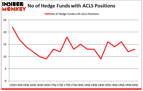 Is ACLS A Good Stock To Buy?
