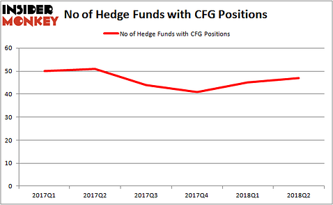 CFG Hedge Fund Ownership