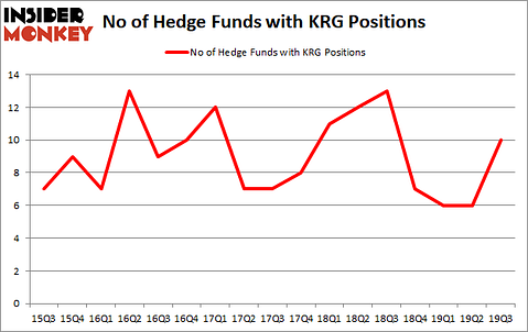Is KRG A Good Stock To Buy?