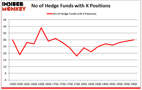 Is K A Good Stock To Buy?