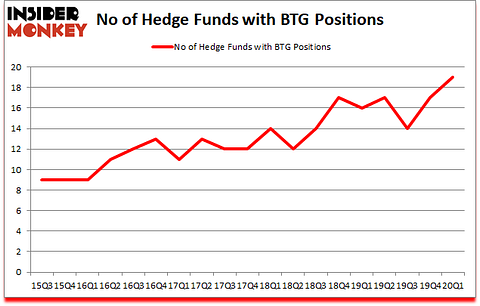 Is BTG A Good Stock To Buy?