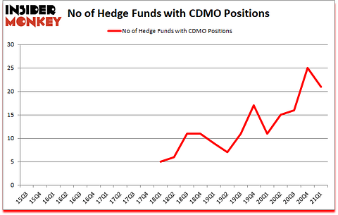 Is CDMO A Good Stock To Buy?