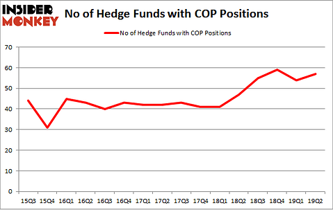 No of Hedge Funds with COP Positions