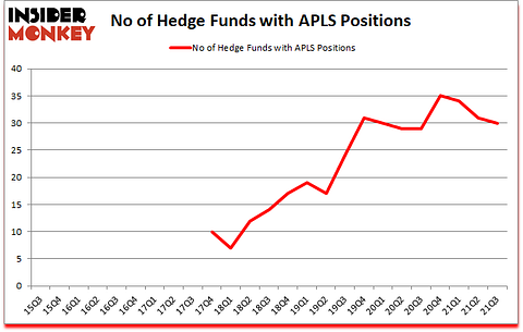 Is APLS A Good Stock To Buy?