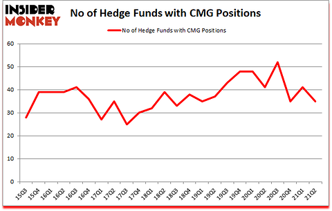 Is CMG A Good Stock To Buy?