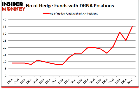 Is DRNA A Good Stock To Buy?