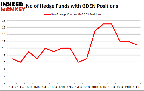 No of Hedge Funds with GDEN Positions