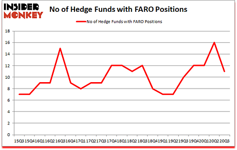 Is FARO A Good Stock To Buy?