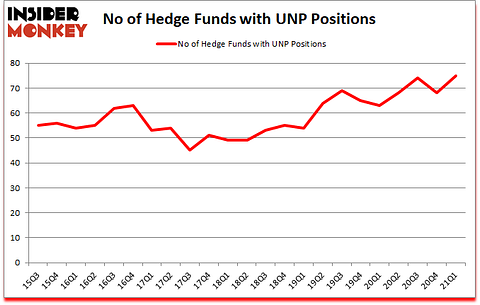 Is UNP A Good Stock To Buy?
