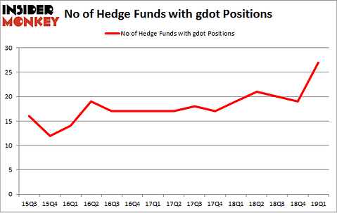 No of Hedge Funds with GDOT Positions