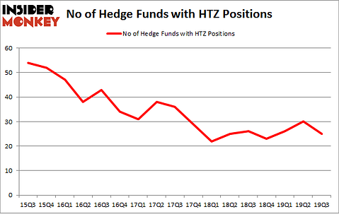 No of Hedge Funds with HTZ Positions