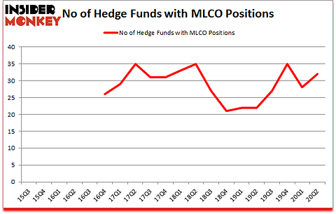 Is MLCO A Good Stock To Buy?