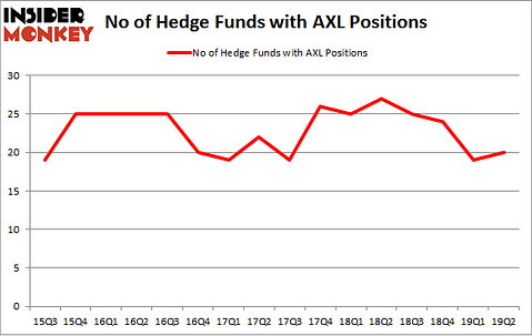 No of Hedge Funds with AXL Positions