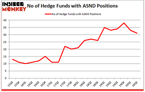 Is ASND A Good Stock To Buy?