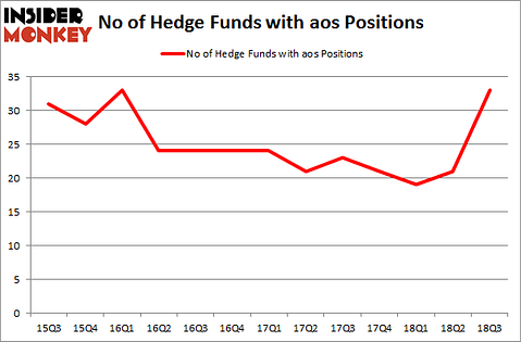 No of Hedge Funds with AOS Positions
