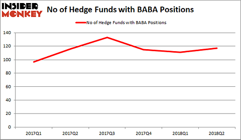 BABA hedge Fund Sentiment