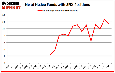 Is SFIX A Good Stock To Buy?