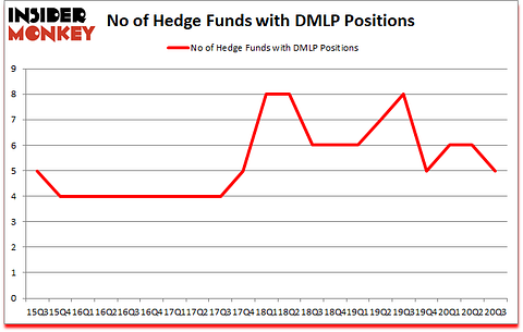Is DMLP A Good Stock To Buy?