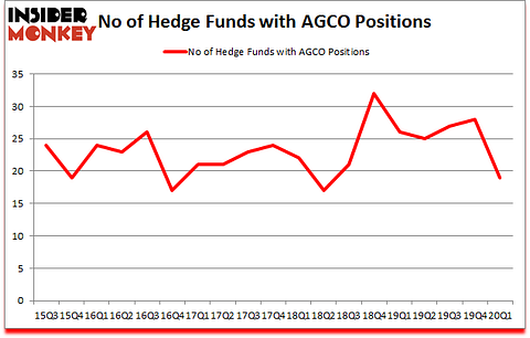Is AGCO A Good Stock To Buy?