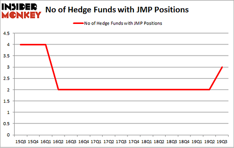 No of Hedge Funds with JMP Positions