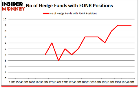 Is FONR A Good Stock To Buy?
