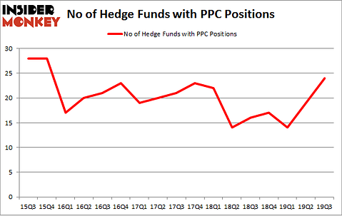 No of Hedge Funds with PPC Positions