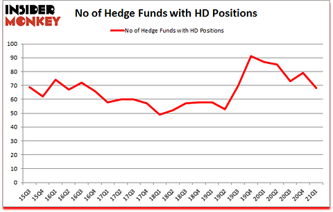 Is HD A Good Stock To Buy?