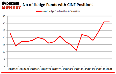 Is CINF A Good Stock To Buy?