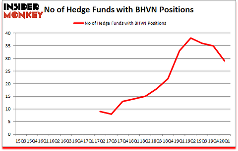 Is BHVN A Good Stock To Buy?