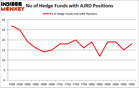 No of Hedge Funds with AJRD Positions