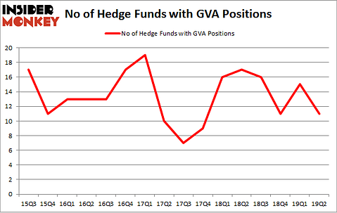 No of Hedge Funds with GVA Positions