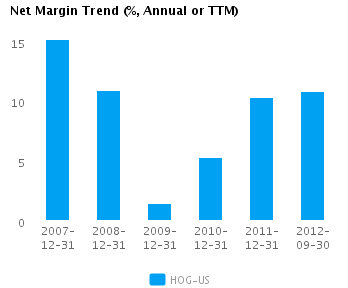 Graph of Net Margin Trend for Harley-Davidson Inc. (NYSE:HOG)