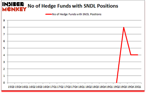 Is SNDL A Good Stock To Buy?