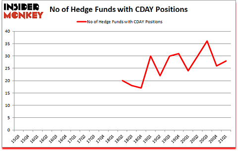 Is CDAY A Good Stock To Buy?