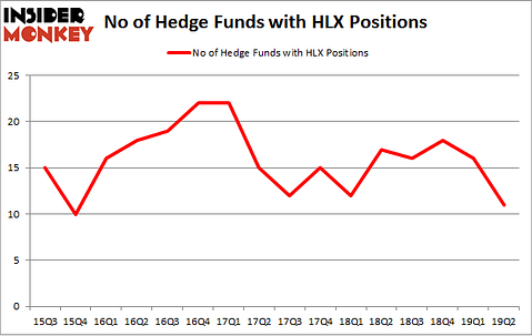 No of Hedge Funds with HLX Positions