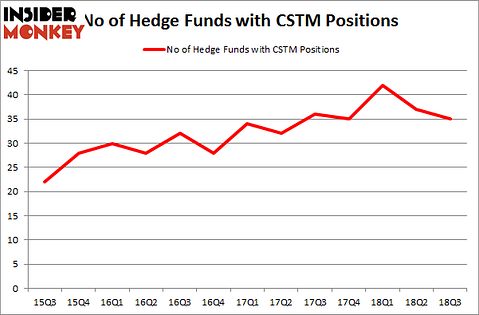 No of Hedge Funds with CSTM Positions