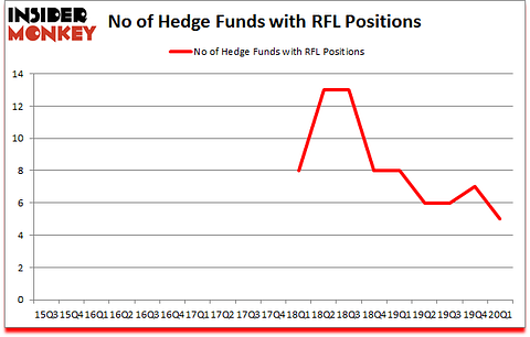Is RFL A Good Stock To Buy?