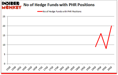 Is PHR A Good Stock To Buy?
