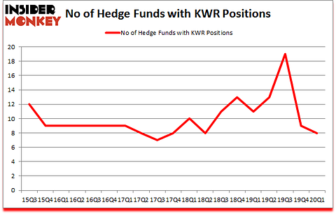 Is KWR A Good Stock To Buy?