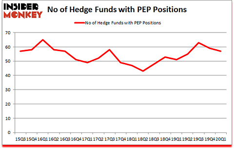 Is PEP A Good Stock To Buy?