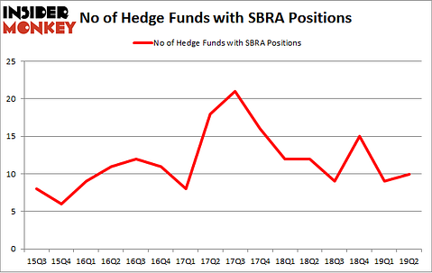 No of Hedge Funds with SBRA Positions