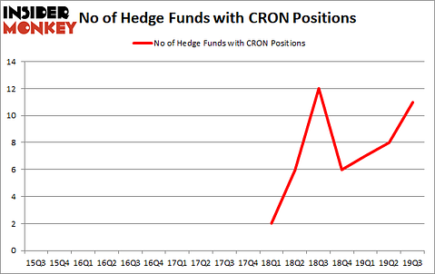 Is CRON A Good Stock To Buy?
